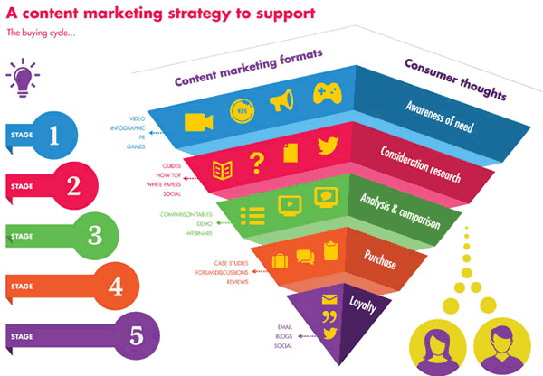 Content marketing strategy, image credit: i-scoop.eu