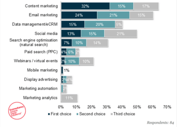 Marketing strategy graph