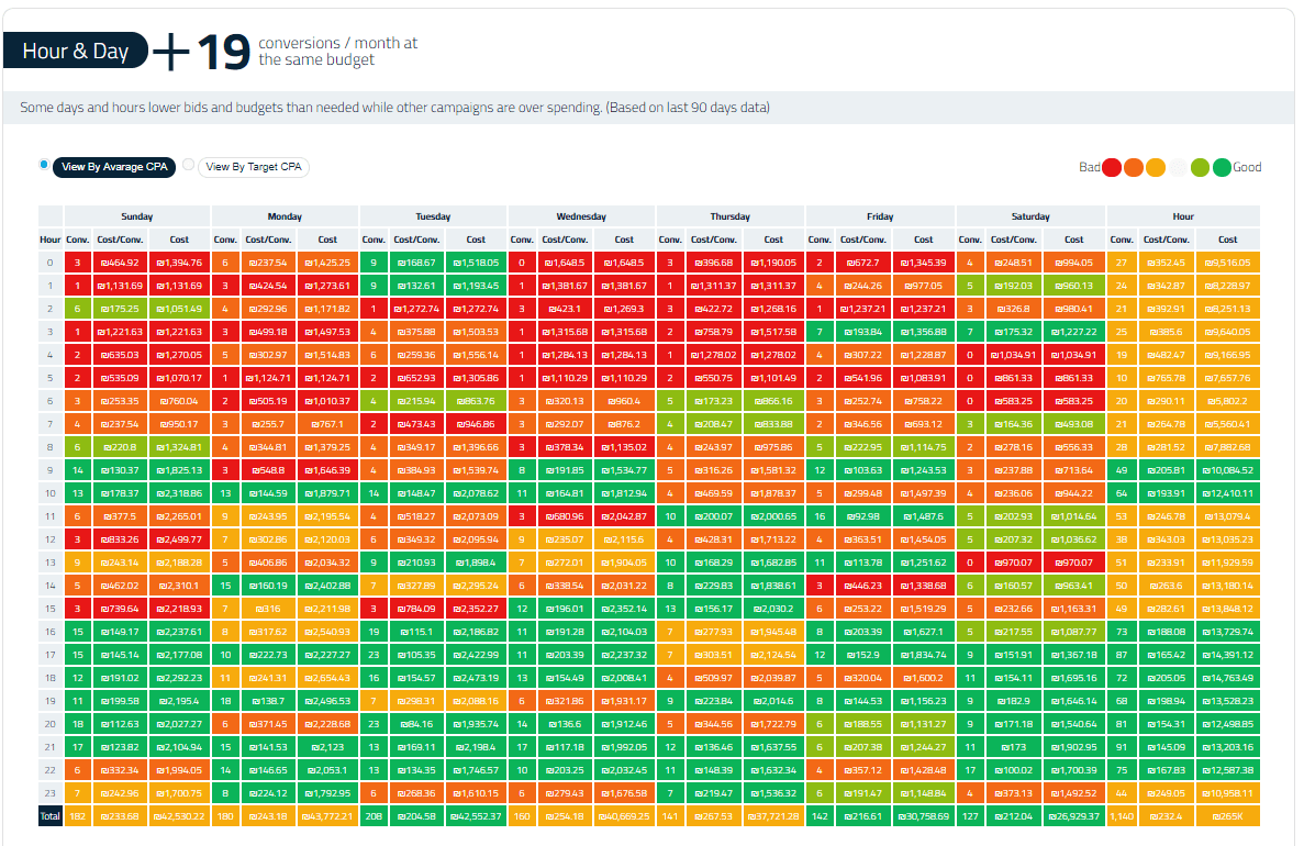 Free PPC Audit PPC tool to optimise your campaign