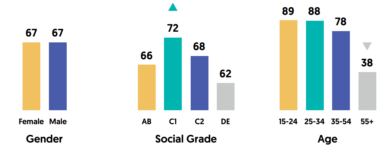 Social Media Usage in UK