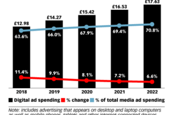UK digital ad spend forecast