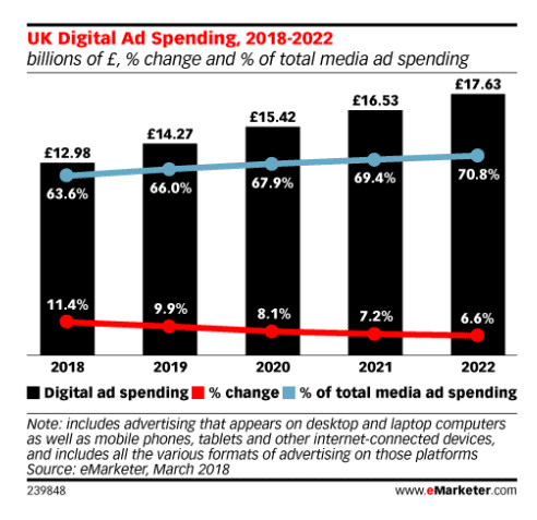 UK digital ad spend forecast