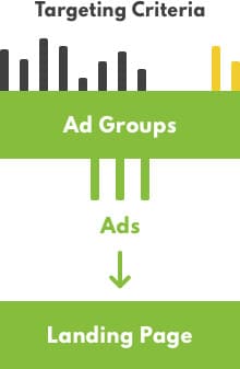 Google ads structure landing page diagram