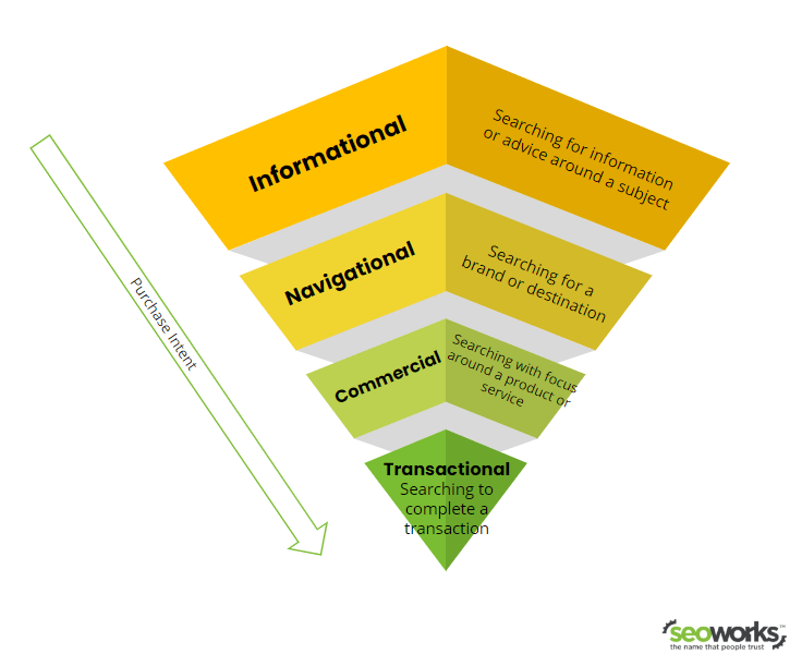 Search intent - informational, transactional, navigational or commercial queries