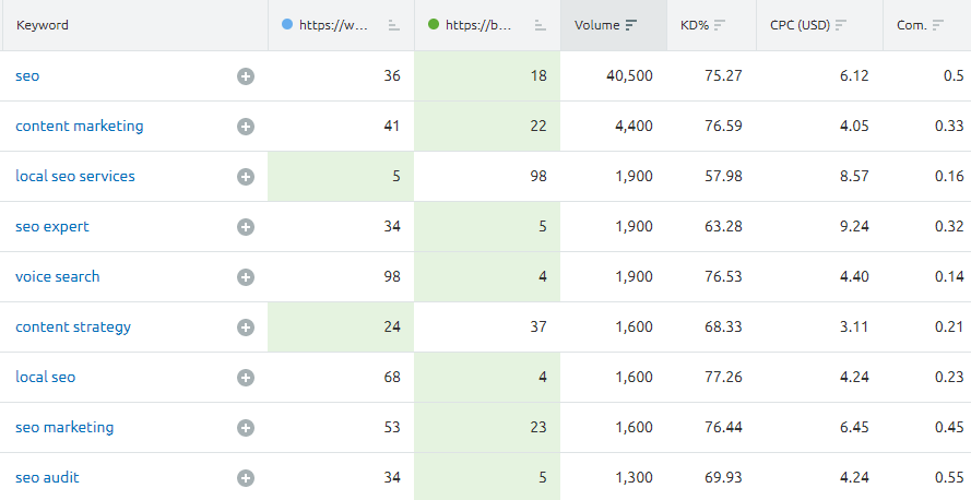 SEMrush keyword gap analysis examples