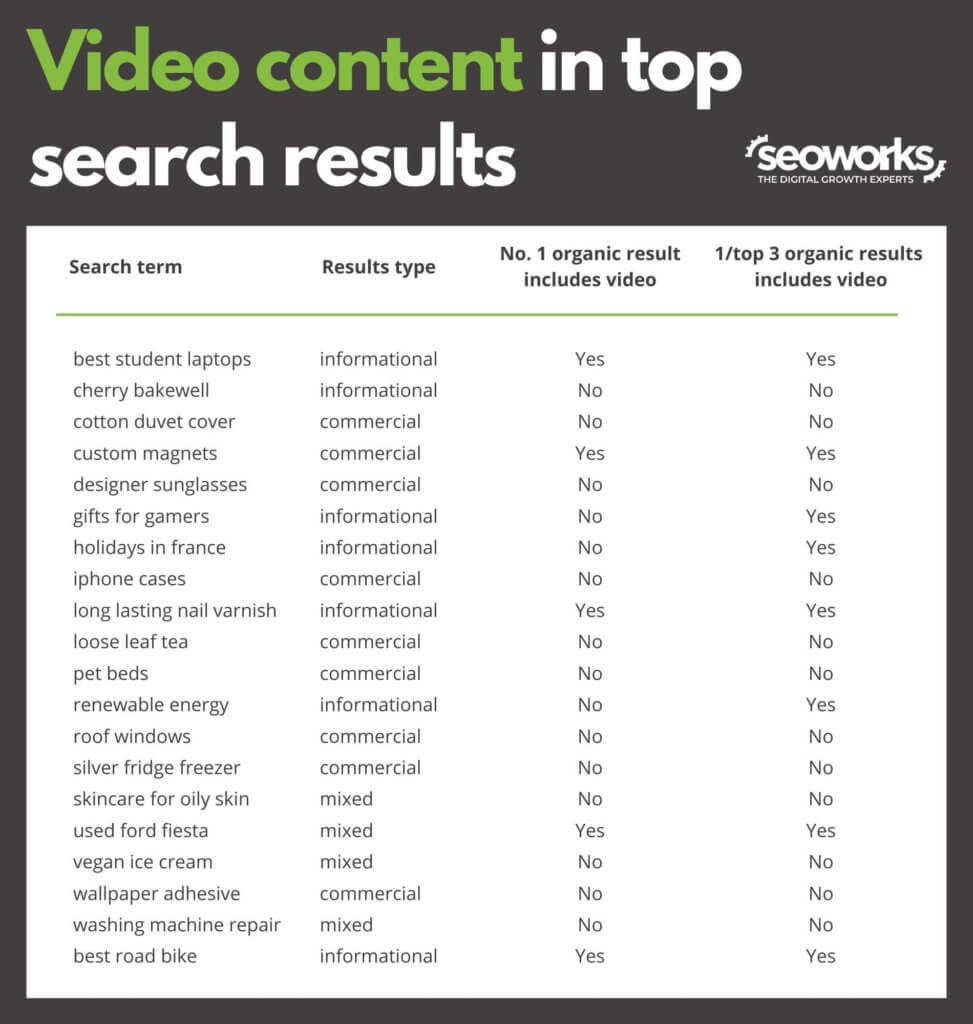 Table showing keywords and whether the top result, or any results in the top 3, include video content.