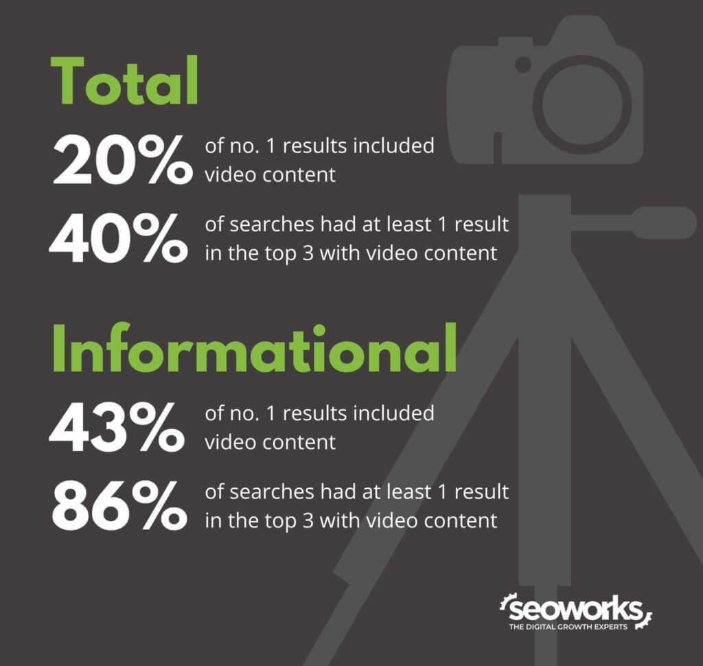 Infographic showing 20% of no. 1 results include video and 43% of no. 1 informational results