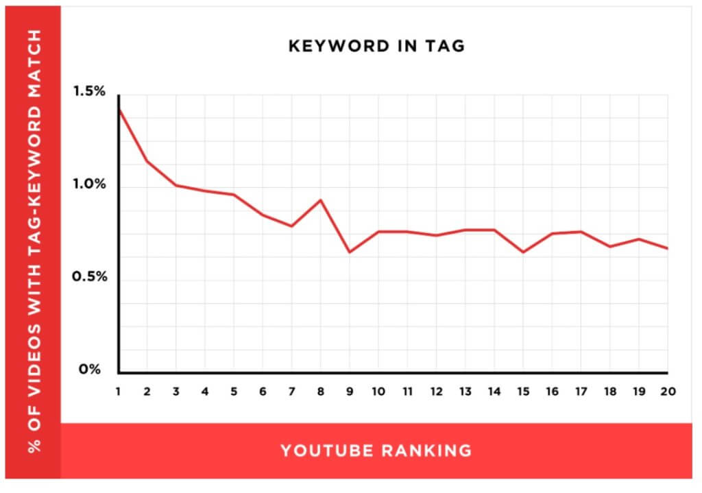 graph of videos with keyword match tags against YouTube ranking, with a small correlation between keywords in tags and high rankings