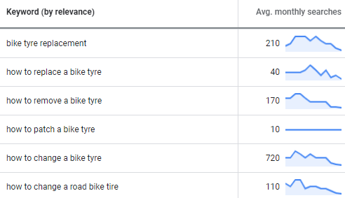 keywords around the theme ‘bike tyre placement’ and their monthly search volumes