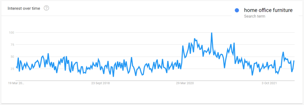 home office furniture search trend graph