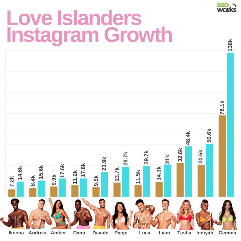 graph showing growth of love islander social following