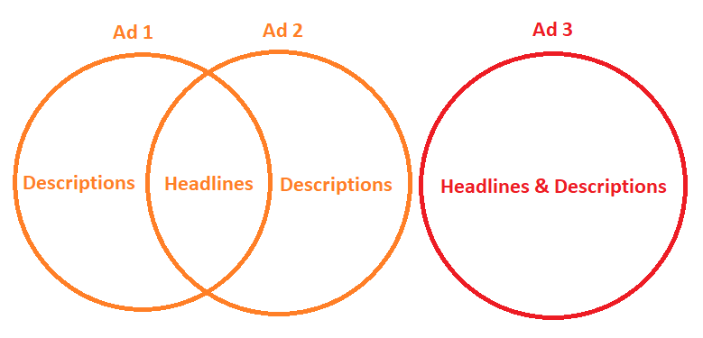 Diagram showing the use of headlines and descriptions across ads.
