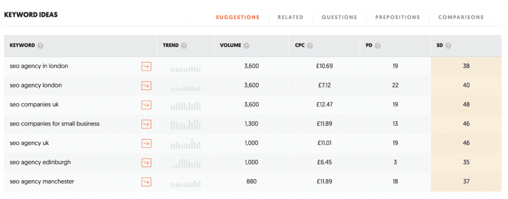 Keyword ideas from UberSuggest