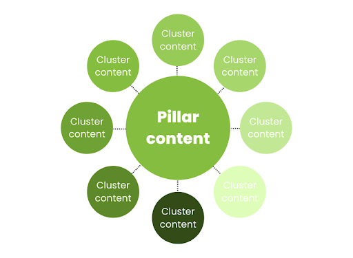 Diagram explaining content clusters