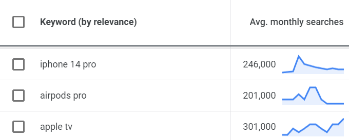 Average monthly searches for Apple product terms