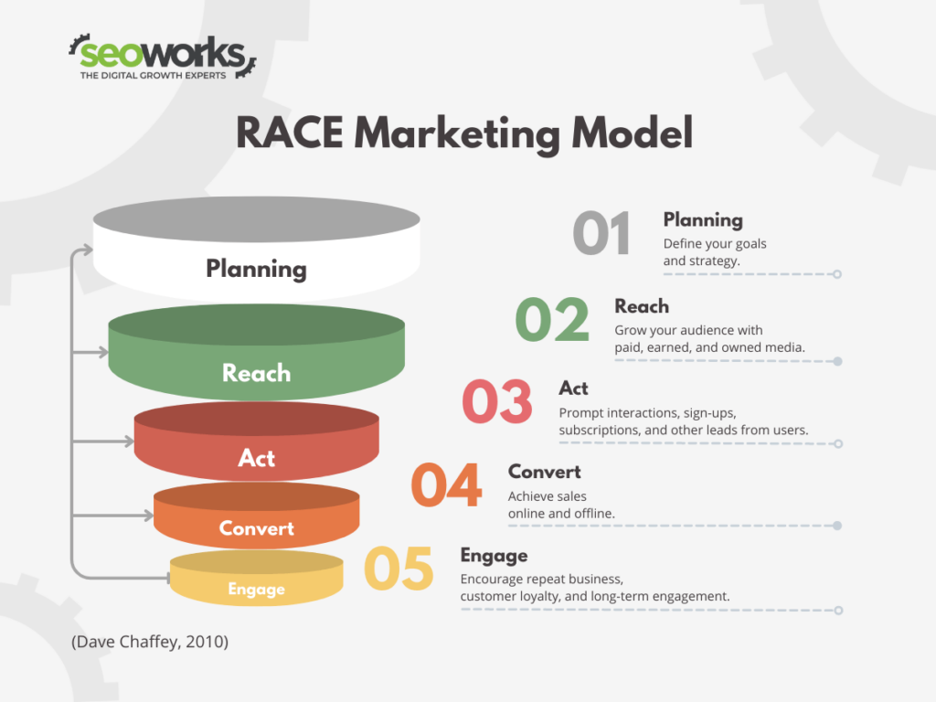 RACE Marketing model