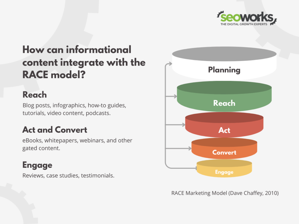Informational content tactics integrated with the RACE Marketing model
