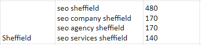 Table of keyword research for SEO services in Sheffield